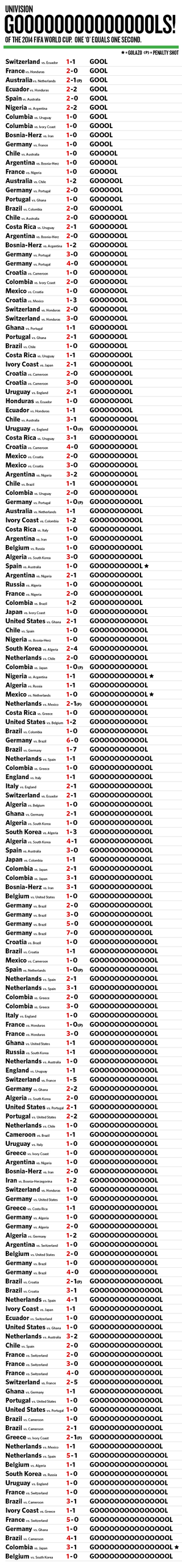 Illustration for article titled Every Univision ¡GOOOL! Of The World Cup, Ranked By Length